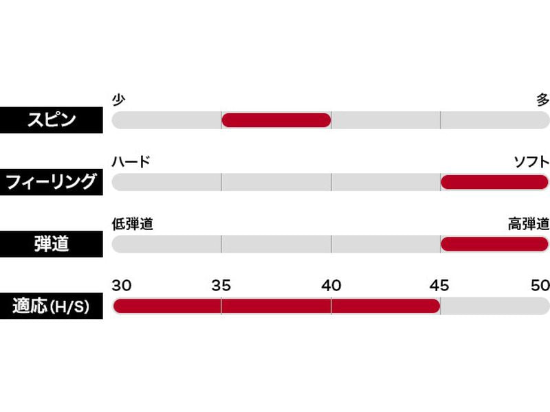 NEW] Golf Ball PRGR NEW SOFT DISTANCE Dozen – Gears Yamato